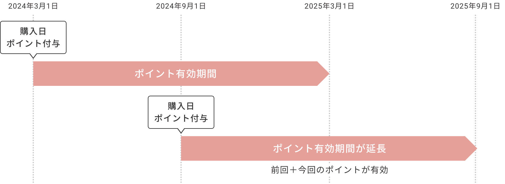 ポイントの有効期限