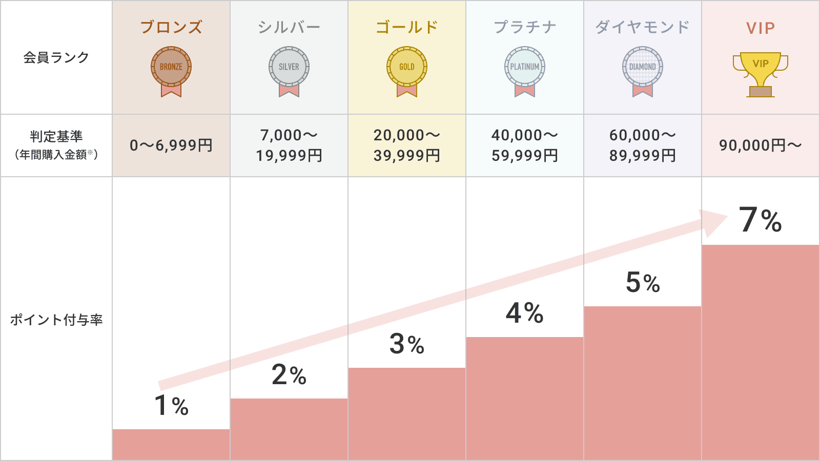 ポイント付与率の図